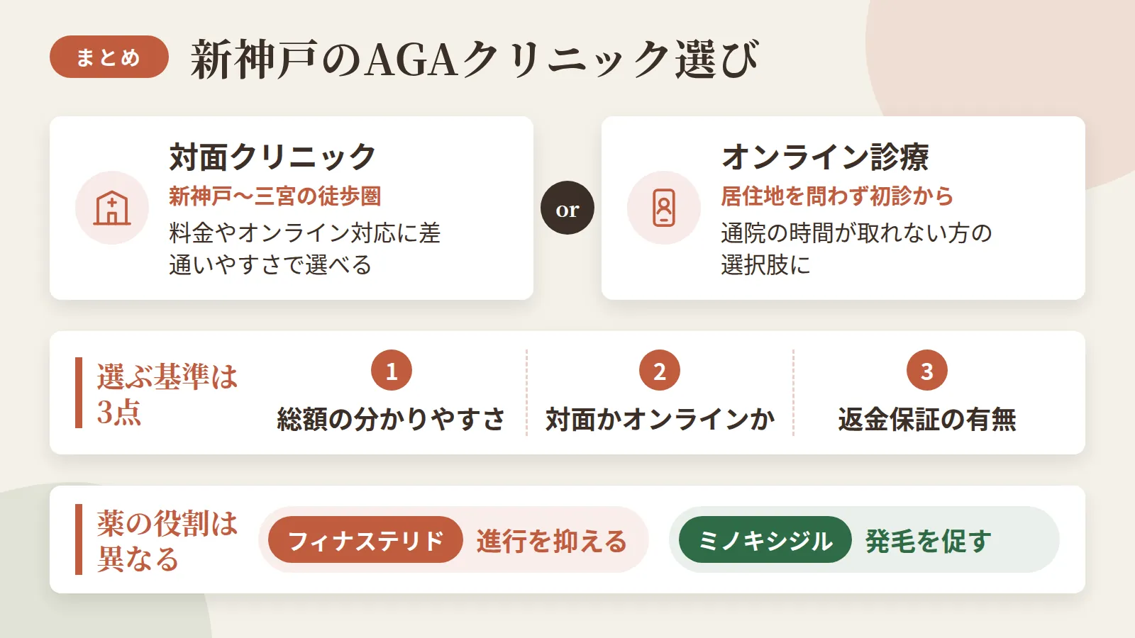記事の要約: 新神戸〜三宮徒歩圏の対面4院は料金体系・オンライン対応の有無で差があり、通いやすさで選べる / 通院の時間が取れない方は、居住地を問わず初診から受診できるオンライン診療も選択肢になる / 選ぶ基準は総額の分かりやすさ・対面かオンラインか・返金保証の有無の3点 / フィナステリドは進行を抑える薬、ミノキシジルは発毛を促す薬として役割が異なる