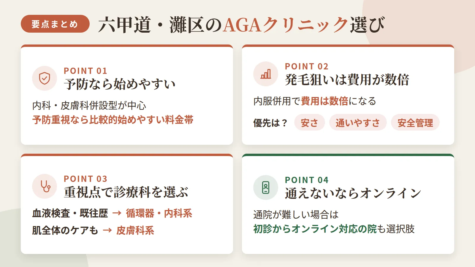記事の要約: 六甲道・灘区は内科・皮膚科併設型が中心で、予防重視なら月3,000円台〜から始めやすい / 発毛を目指すと内服併用で月額は数倍になり、安さ・通いやすさ・安全管理のどこを優先するかで選び方が変わる / 血液検査や既往歴を重視するなら循環器・内科系の院、肌全体のケアも含めたいなら皮膚科系の院が選びやすい / 通院が難しい場合は、初診からオンライン診療に対応するクリニックも選択肢になる