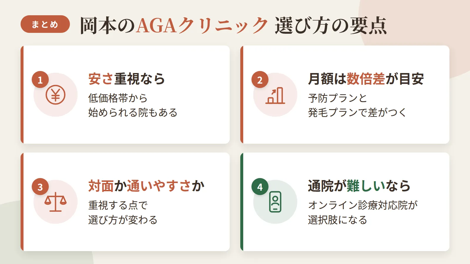 記事の要約: 岡本エリアで通える8院のうち、安さ重視なら月3,000円台から始められる院もある / 費用を抑えるなら予防プラン、積極的に増やしたいなら発毛プランが目安で、月額は数倍差がつく / 対面での経過観察を重視するか、通いやすさ・初診料の安さを重視するかで選び方が変わる / 通院が難しい方はオンライン診療対応院なら自宅で薬を受け取れる選択肢もある