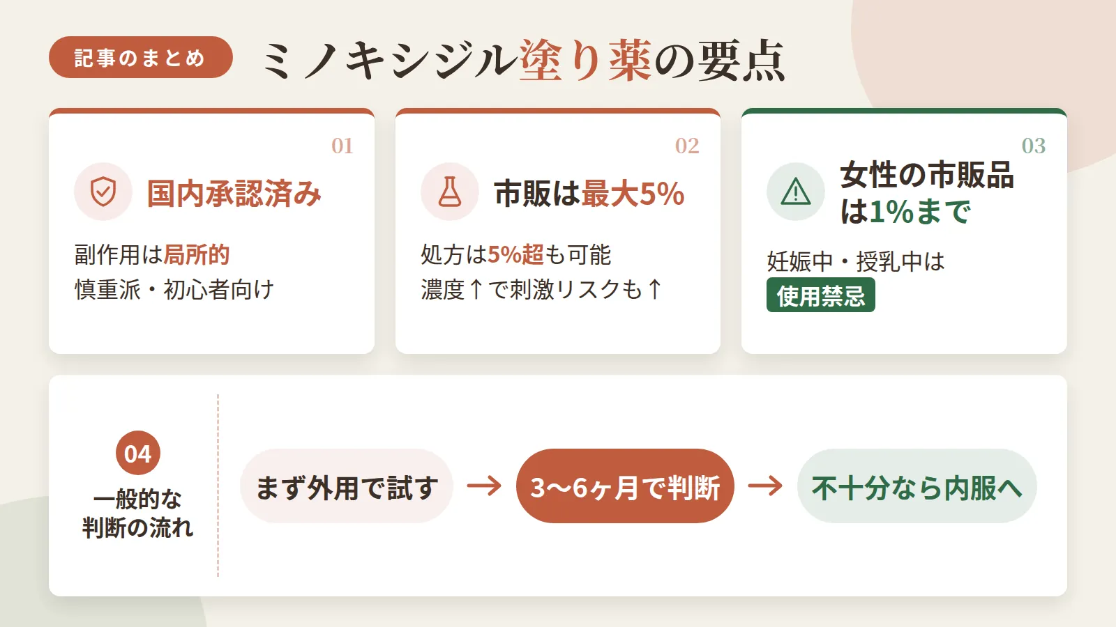 記事の要約: 外用薬は国内承認済みで副作用が局所的、慎重派・初心者向けの選択肢 / 市販は最大5%、クリニック処方は5%超も可能。濃度が上がると刺激リスクも増える / 女性の市販品は1%まで。妊娠中・授乳中は使用禁忌 / まず外用で試し、3〜6ヶ月で効果不十分なら内服へ切り替える判断が一般的