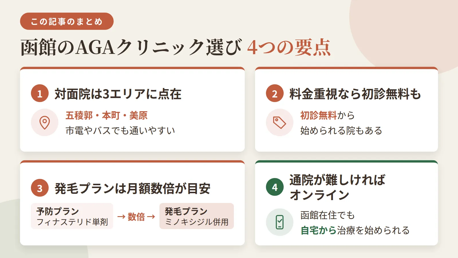 記事の要約: 函館の対面5院は五稜郭・本町・美原エリアに点在し、市電やバスでも通いやすい / 料金重視なら初診無料＋月1,500円台から始められる院もある / 予防プラン（フィナステリド単剤）に比べ、発毛プラン（ミノキシジル併用）は月額が数倍になるのが目安 / 通院が難しい場合は、函館在住でもオンライン診療で自宅から治療を始められる