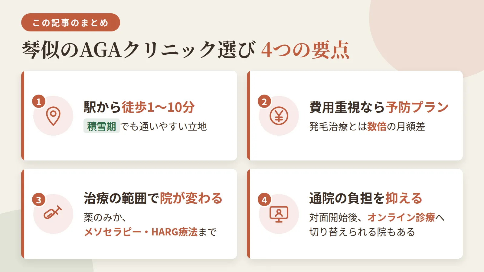 記事の要約: 琴似駅周辺なら徒歩1〜10分圏に5院あり、積雪期でも通いやすい立地が選べる / 費用重視なら予防プランは月5,500円台から、発毛治療は月8,500円〜と数倍の差 / 薬のみで抑えたいかメソセラピー・HARG療法まで視野に入れるかで合う院は変わる / 通院の負担を抑えたい方は、対面開始後にオンライン診療へ切り替えられる院もある