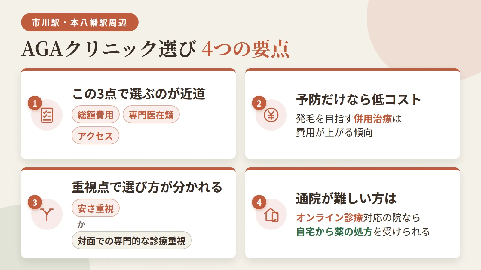 記事の要約: 市川駅・本八幡駅周辺で通院できるAGAクリニックは、総額費用・専門医在籍・アクセスで選ぶのが近道 / 予防だけなら低コストで始められ、発毛を目指す併用治療は費用が上がる傾向がある / 安さ重視なら月数千円台の院、対面での専門的な診療重視なら専門医在籍の院が選択肢になる / 通院が難しい方はオンライン診療対応の院なら自宅から薬の処方を受けられる
