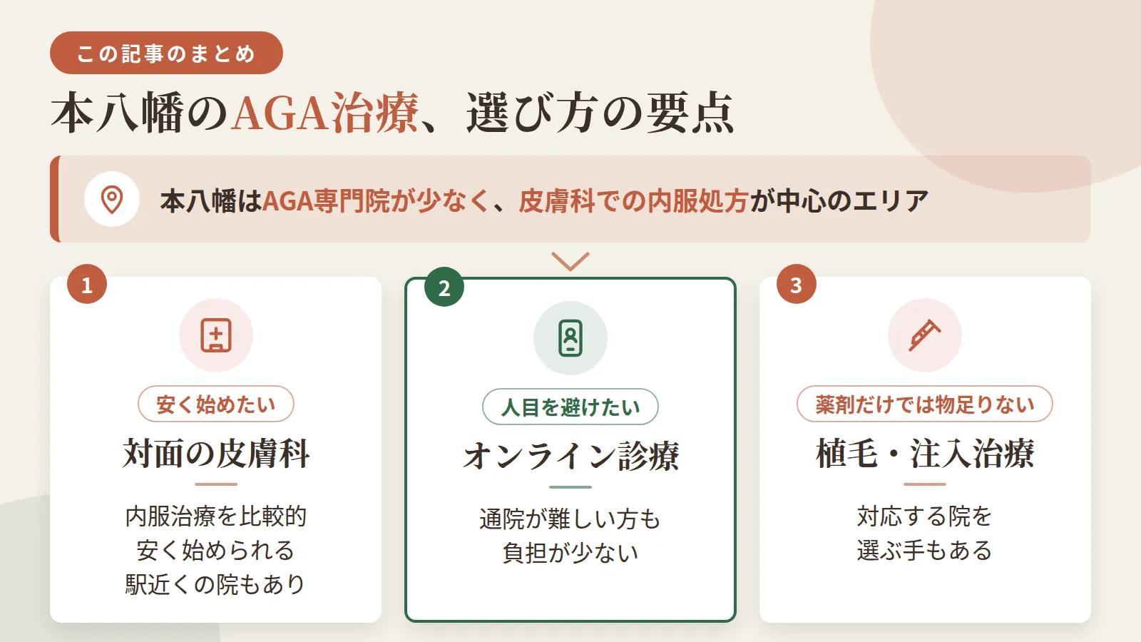 記事の要約: 本八幡はAGA専門院が少なく、皮膚科での内服処方が中心のエリア / 対面6院は月5,500円台から内服治療を始められ、本八幡駅近くはふじた皮膚科・本八幡皮ふ科 / 人目を避けたい・通院が難しい方はオンライン診療が使える院を選ぶと負担が少ない / 薬剤だけで物足りない場合は植毛や注入治療まで対応する院を選ぶ手もある