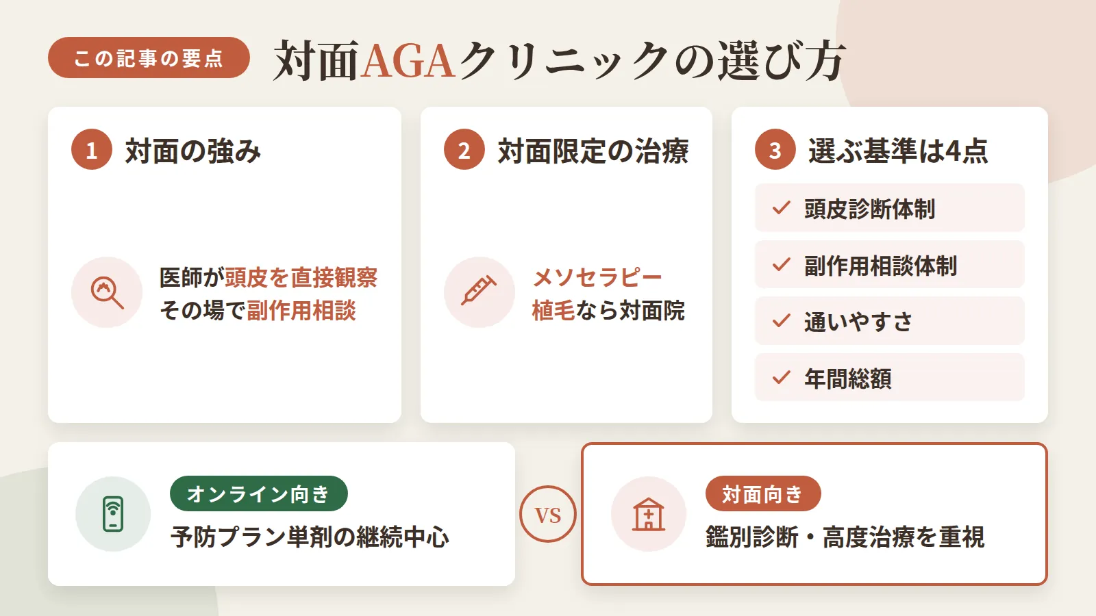 記事の要約: 対面診療の強みは医師による頭皮の直接観察と、その場での副作用相談ができること / メソセラピーや植毛など対面限定の高度治療を受けたい場合は対面院が選択肢になる / 選ぶ基準は頭皮診断体制・副作用相談体制・通いやすさ・年間総額の4点 / 予防プラン単剤の継続中心ならオンライン、鑑別診断や高度治療を重視するなら対面が向く