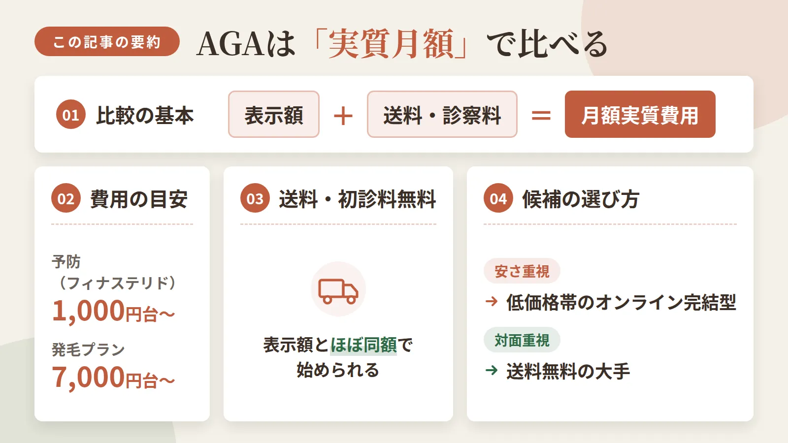 記事の要約: 月額実質費用は「表示額+送料・診察料」で比較が基本 / 予防(フィナステリド)は1,000円台〜、発毛プランは7,000円台〜が目安 / 送料無料・初診料無料のクリニックを選べば、表示額とほぼ同額で始められる / 安さ重視なら低価格帯のオンライン完結型、対面重視なら送料無料の大手が候補になる