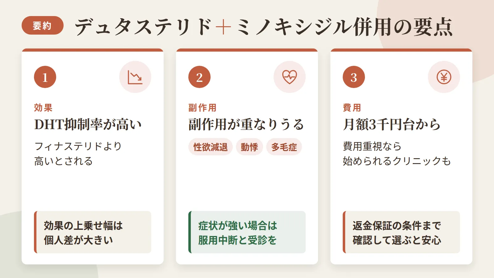記事の要約: デュタステリドはフィナステリドよりDHT抑制率が高いとされるが、効果の上乗せ幅は個人差が大きい / 2剤併用は性欲減退・動悸・多毛症などの副作用が重なりうるため、症状が強い場合は服用中断と受診を / 費用重視なら月額3千円台から始められるクリニックもあり、返金保証の条件まで確認して選ぶのが安心
