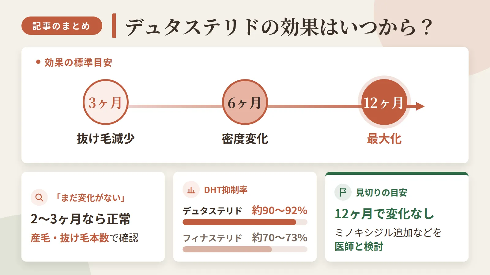 記事の要約: 効果の標準目安：3ヶ月で抜け毛減少、6ヶ月で密度変化、12ヶ月で最大化 / 「まだ変化がない」は2〜3ヶ月なら正常範囲。自己判定は産毛・抜け毛本数で確認 / デュタステリドのDHT抑制率は約90〜92%で、フィナステリド（約70〜73%）を上回る / 12ヶ月続けても変化がなければ見切りの目安。ミノキシジル追加などを医師と検討