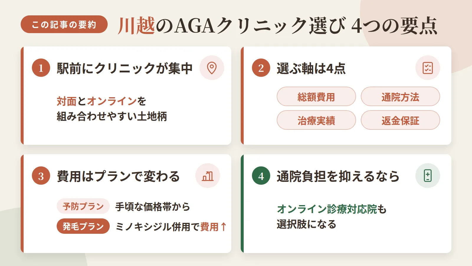 記事の要約: 川越は駅前にクリニックが集中し、対面とオンラインを組み合わせやすい土地柄 / 選ぶ軸は総額費用・通院方法・治療実績・返金保証の4点 / 費用重視なら予防プラン月3,000円台から、発毛はミノキシジル併用で数倍に / 通院負担を抑えたいならオンライン診療対応院も選択肢になる