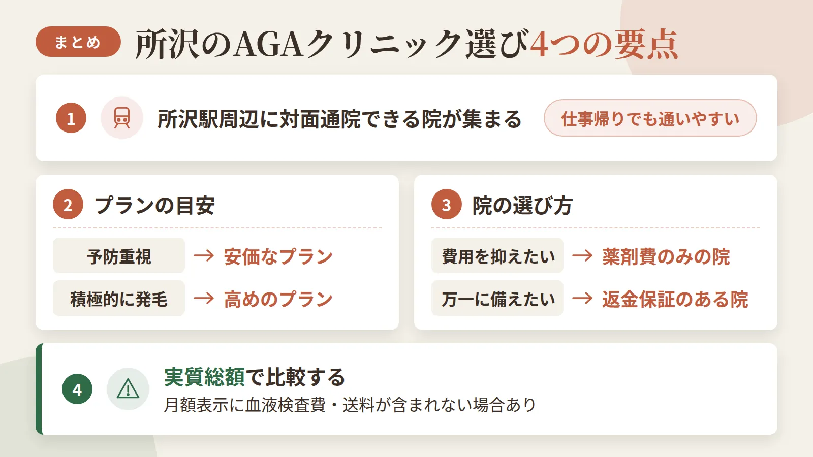 記事の要約: 所沢駅周辺に対面通院できるAGAクリニックが集まり、仕事帰りでも通いやすい / 予防重視なら月3,000円台から、積極的な発毛を目指すなら月8,500円以上が目安 / 費用を抑えたいなら薬剤費のみの院、万一に備えたいなら返金保証のある院が選びやすい / 月額表示には血液検査費・送料が含まれない場合があり、実質総額での比較が必要