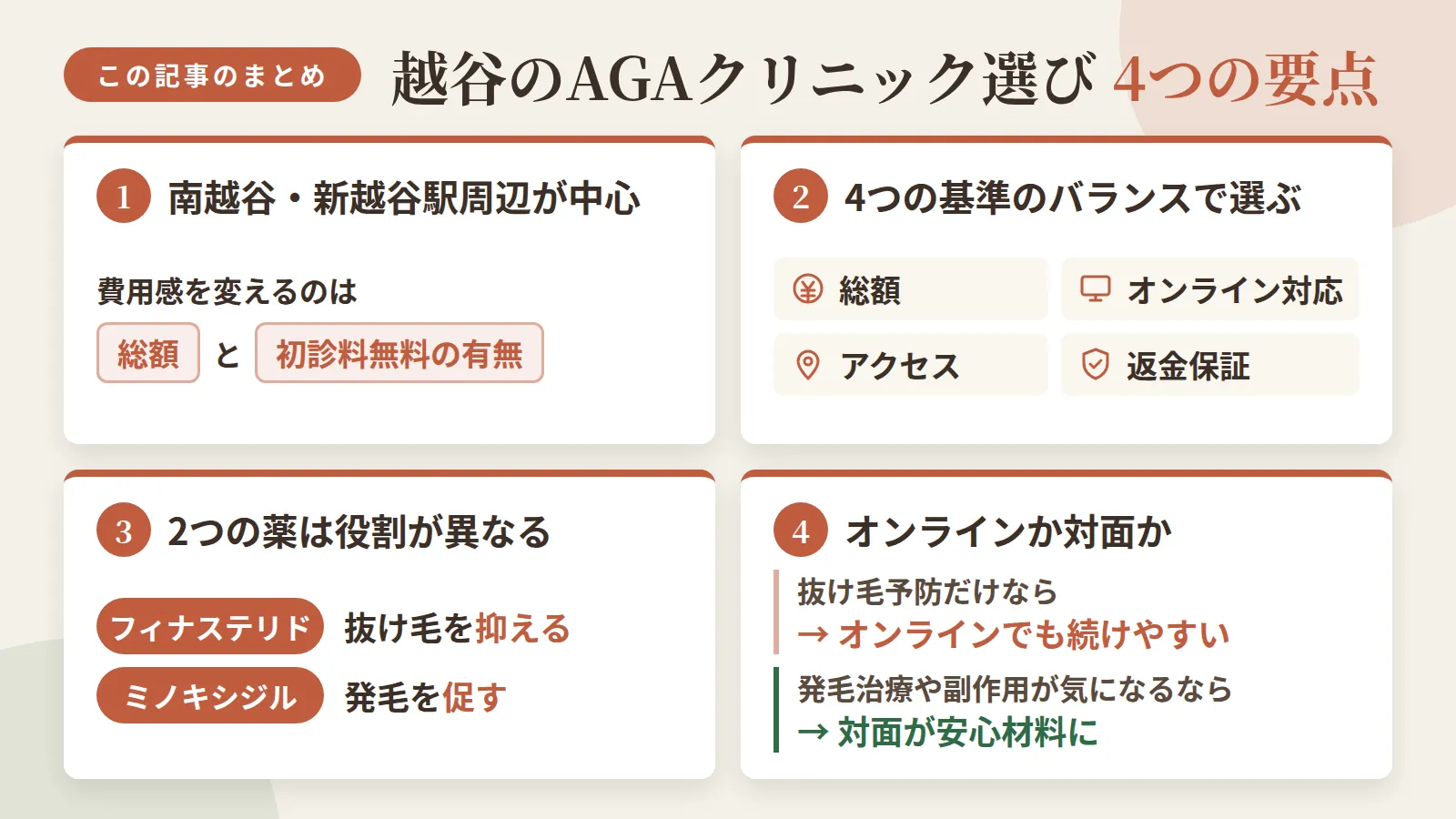 記事の要約: 越谷は南越谷・新越谷駅周辺が中心で、月額総額と初診料無料の有無で費用感が大きく変わる / 選ぶ基準は総額・オンライン対応・アクセス・返金保証の4点で、通いやすさと安心材料のバランスを見る / フィナステリドは抜け毛を抑え、ミノキシジルは発毛を促す薬で役割が異なり併用されることも多い / 抜け毛予防だけならオンラインでも続けやすく、発毛治療や副作用が気になる場合は対面での検査が安心材料になる