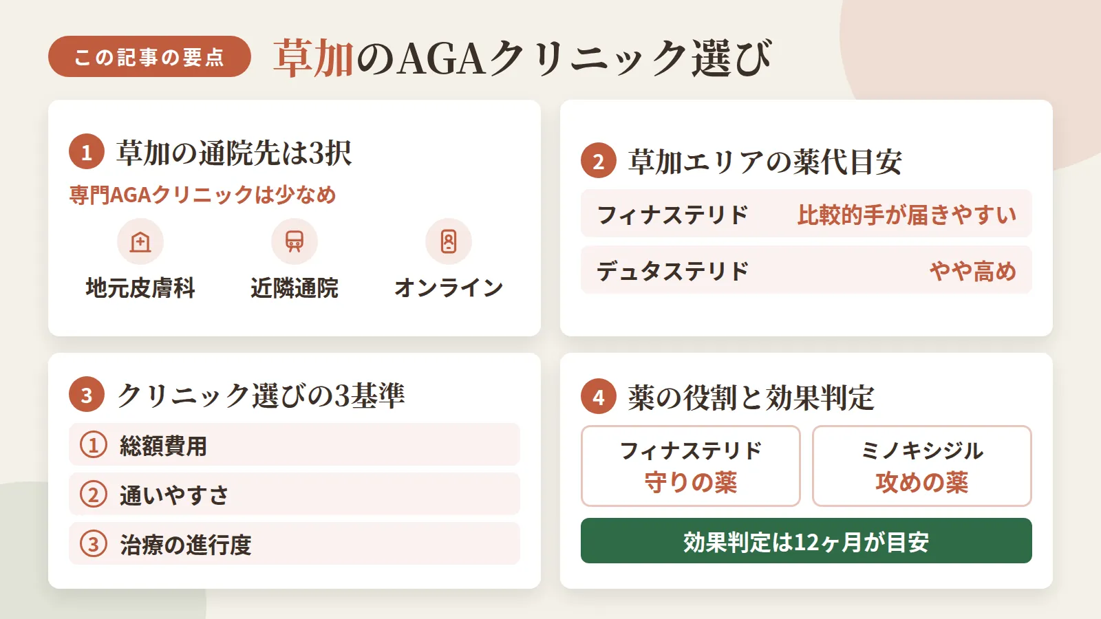 記事の要約: 草加は専門AGAクリニックが少なく、地元皮膚科・近隣通院・オンラインの3択 / フィナステリドは月4,000円台〜、デュタステリドはやや高めが草加エリアの目安 / クリニック選びの基準は、総額費用・通いやすさ・治療の進行度 / フィナステリドは守りの薬、ミノキシジルは攻めの薬。効果判定は12ヶ月が目安