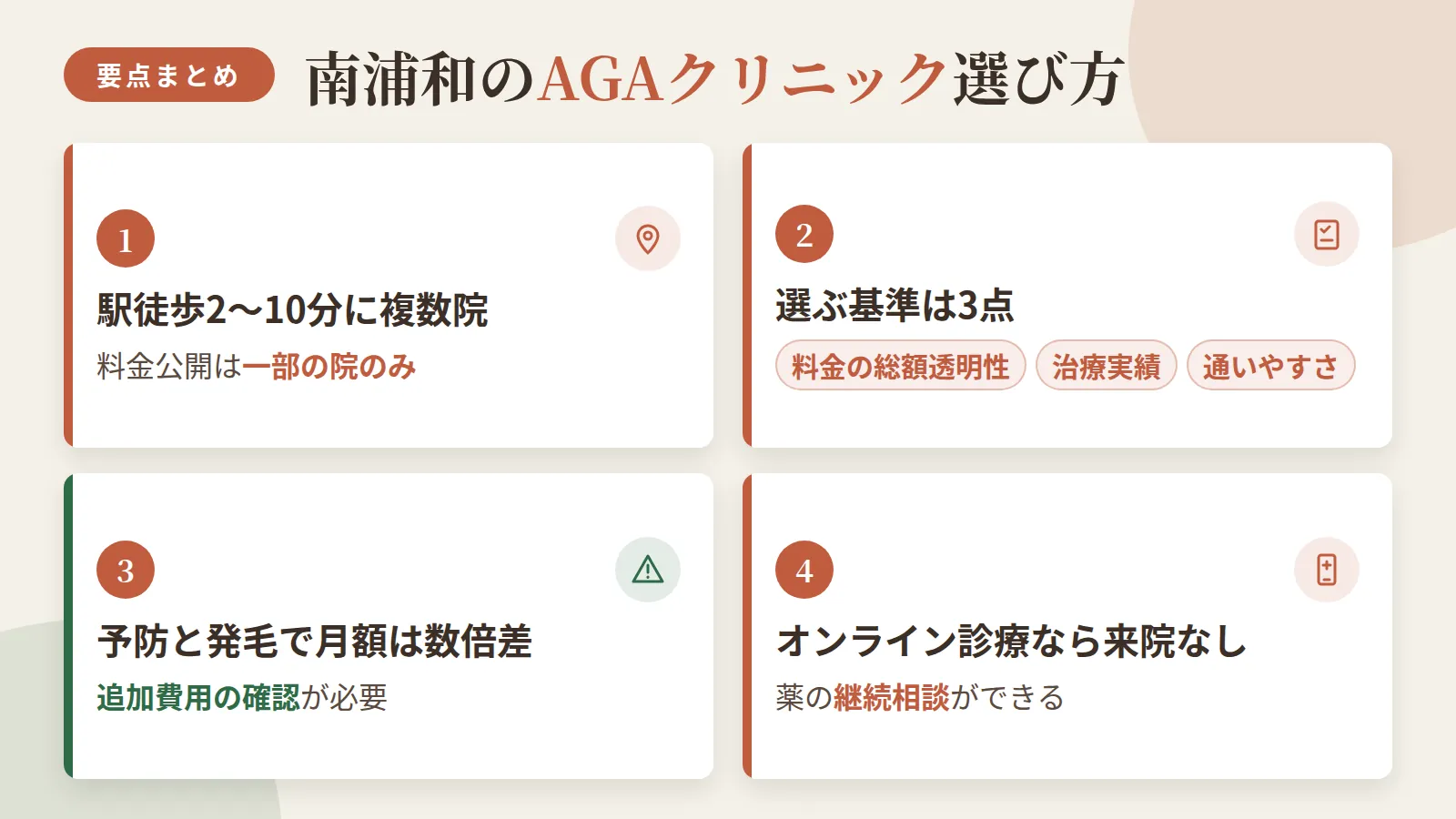 記事の要約: 南浦和駅周辺のAGA対応クリニックは駅徒歩2〜10分に5院、料金公開は2院のみで他は要問い合わせ / 選ぶ基準は料金の総額透明性・治療実績・通いやすさの3点 / 予防プランは月5,500〜6,600円、発毛プランは月8,500円〜と数倍の価格差があり追加費用の確認が必要 / 通院負担を抑えたい場合は、オンライン診療対応院なら来院なしで薬の継続相談ができる