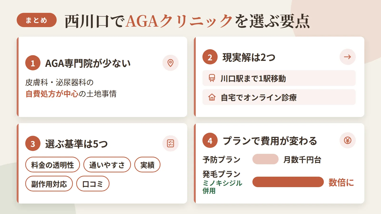 記事の要約: 西川口はAGA専門院が少なく、皮膚科・泌尿器科の自費処方が中心という土地事情がある / 専門治療やオンライン対応を求めるなら川口駅まで1駅移動か自宅での診療が現実解 / 選ぶ基準は料金の透明性・通いやすさ・実績・副作用対応・口コミの5点 / 予防プランは月数千円台、ミノキシジル併用の発毛プランは費用が数倍になる