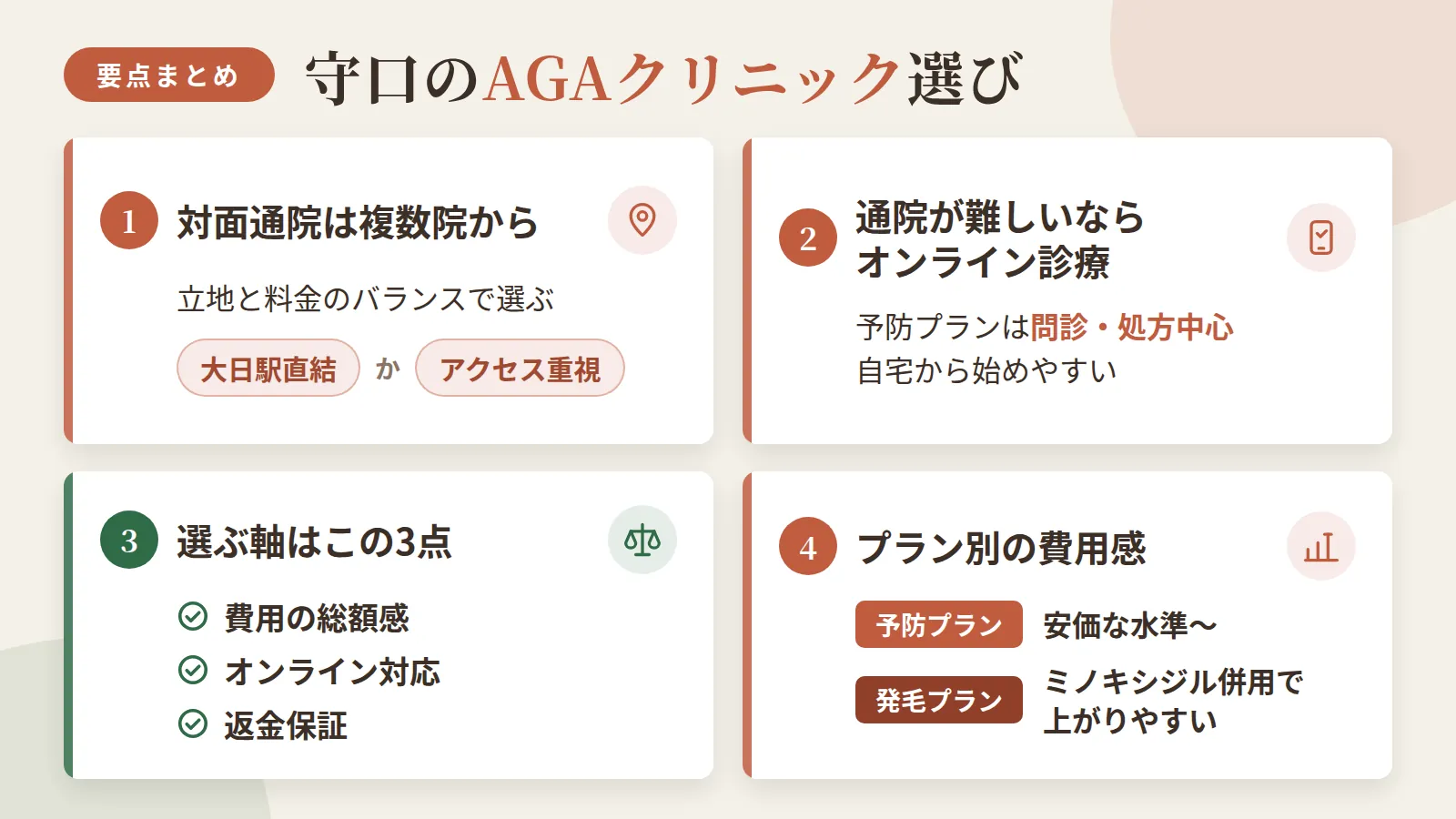 記事の要約: 守口で対面通院できるのは4院、立地と料金のバランスで選ぶなら大日駅直結かアクセス重視かで絞り込める / 通院が難しいならオンライン診療も選択肢、予防プランは問診と処方中心で自宅から始めやすい / クリニック選びの軸は費用の総額感・オンライン対応・返金保証の3点 / 予防プランは月3,000円台〜、発毛プランはミノキシジル併用で費用が上がりやすい