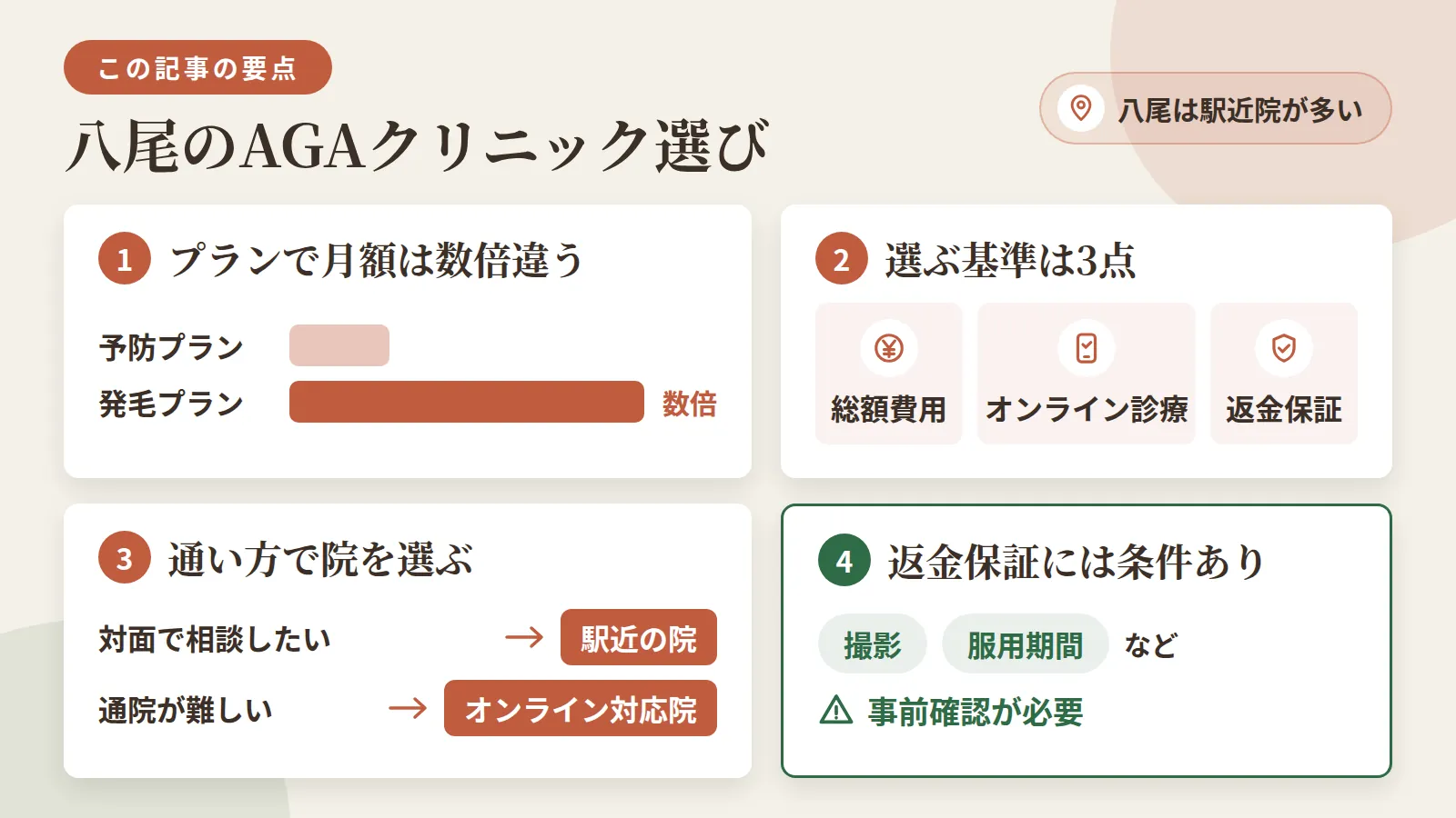 記事の要約: 八尾は駅近院が多く、予防プラン月3,000円台〜、発毛プランは併用で月額が数倍になる / 選ぶ基準は総額費用・オンライン診療対応・返金保証の3点 / 対面での相談を重視するなら駅近の院、通院が難しいならオンライン対応院が選択肢 / 返金保証には撮影や服用期間などの適用条件があり事前確認が必要