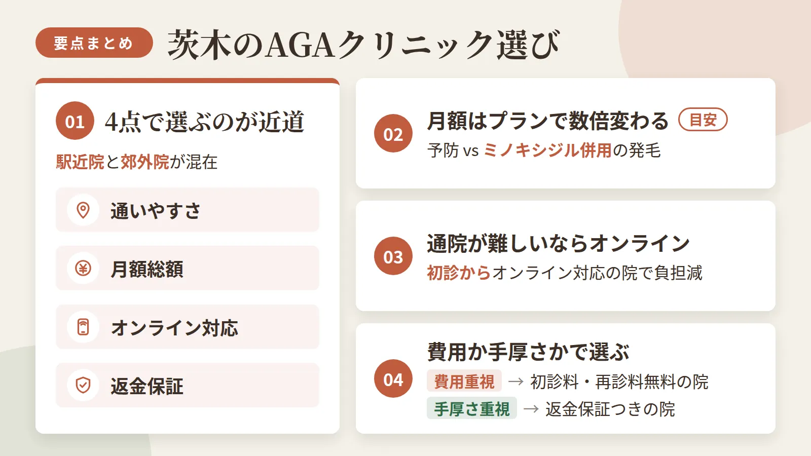 記事の要約: 茨木市内は駅近院と郊外院が混在、通いやすさ・月額総額・オンライン対応・返金保証の4点で選ぶのが近道 / 予防プランは月3,000〜8,000円が目安、発毛プランはミノキシジル併用で数倍の費用になりやすい / 通院の時間が取りにくい方は、初診からオンライン診療に対応する院を選ぶと負担を抑えやすい / 費用を抑えたい方は再診料0円や初診料無料の院、手厚さ重視なら返金保証つきの院が選びやすい