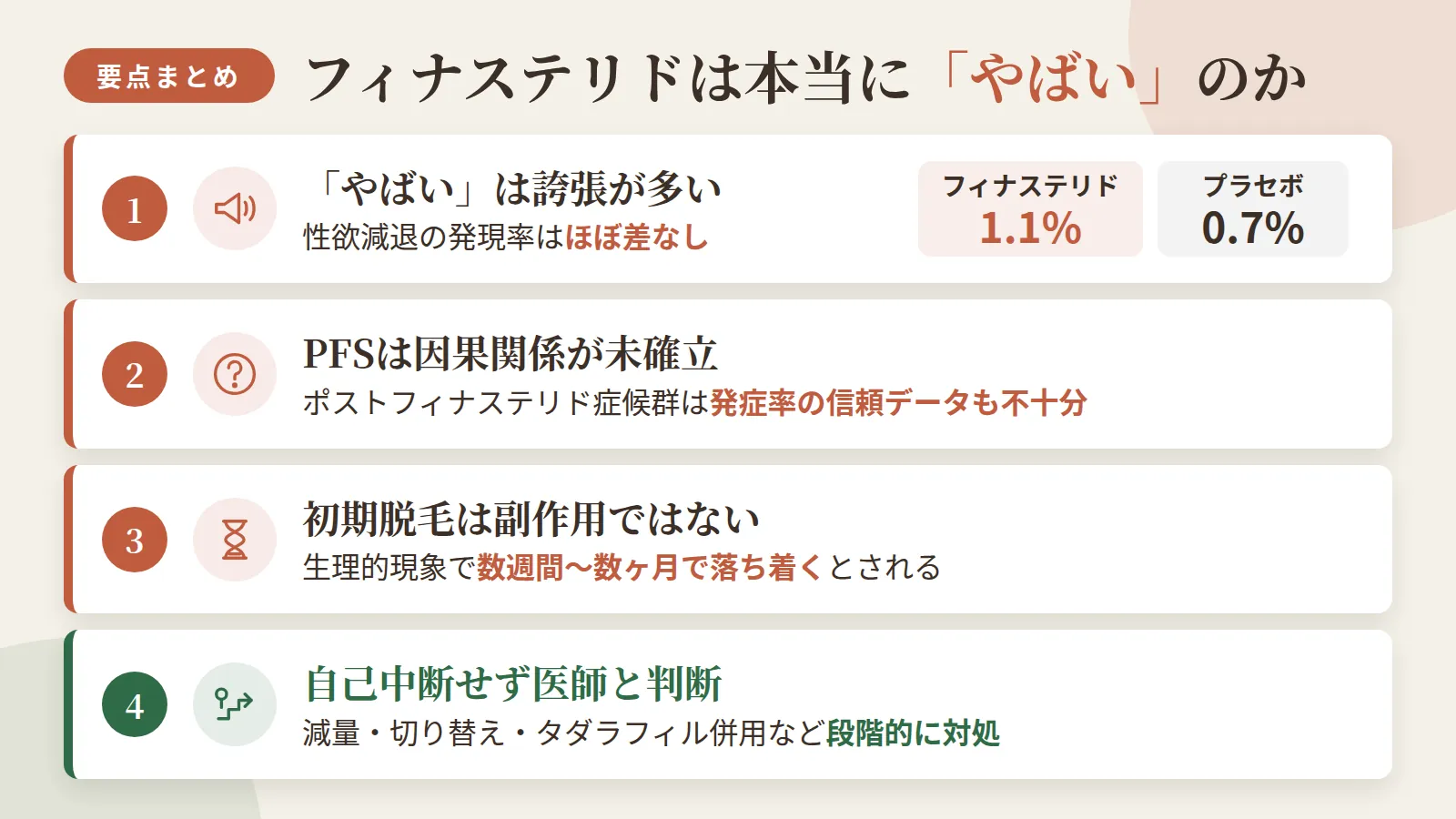 記事の要約: SNSの「やばい」は誇張が多く、性欲減退の発現率はフィナステリド1.1%・プラセボ0.7%とほぼ差がない / ポストフィナステリド症候群は因果関係未確立で、発症率を示す信頼データも不十分 / 初期脱毛は副作用でなく生理的現象で、数週間〜数ヶ月で落ち着くとされる / 副作用を感じたら自己中断せず、減量・切り替え・タダラフィル併用など段階的な対処で医師と判断する