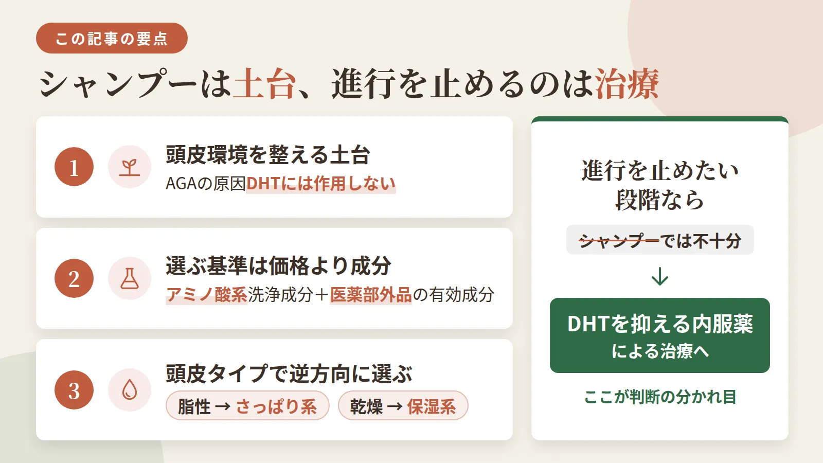 記事の要約: シャンプーは頭皮環境を整える土台で、AGAの原因DHTには作用しない / 選ぶ基準は価格より成分。アミノ酸系の洗浄成分+医薬部外品の有効成分で頭皮への刺激を抑えられる / 脂性頭皮はさっぱり系、乾燥頭皮は保湿系と、頭皮タイプで合うシャンプーは逆方向になる / 進行を止めたい段階ならシャンプーでは不十分で、DHTを抑える内服薬による治療が判断の分かれ目になる