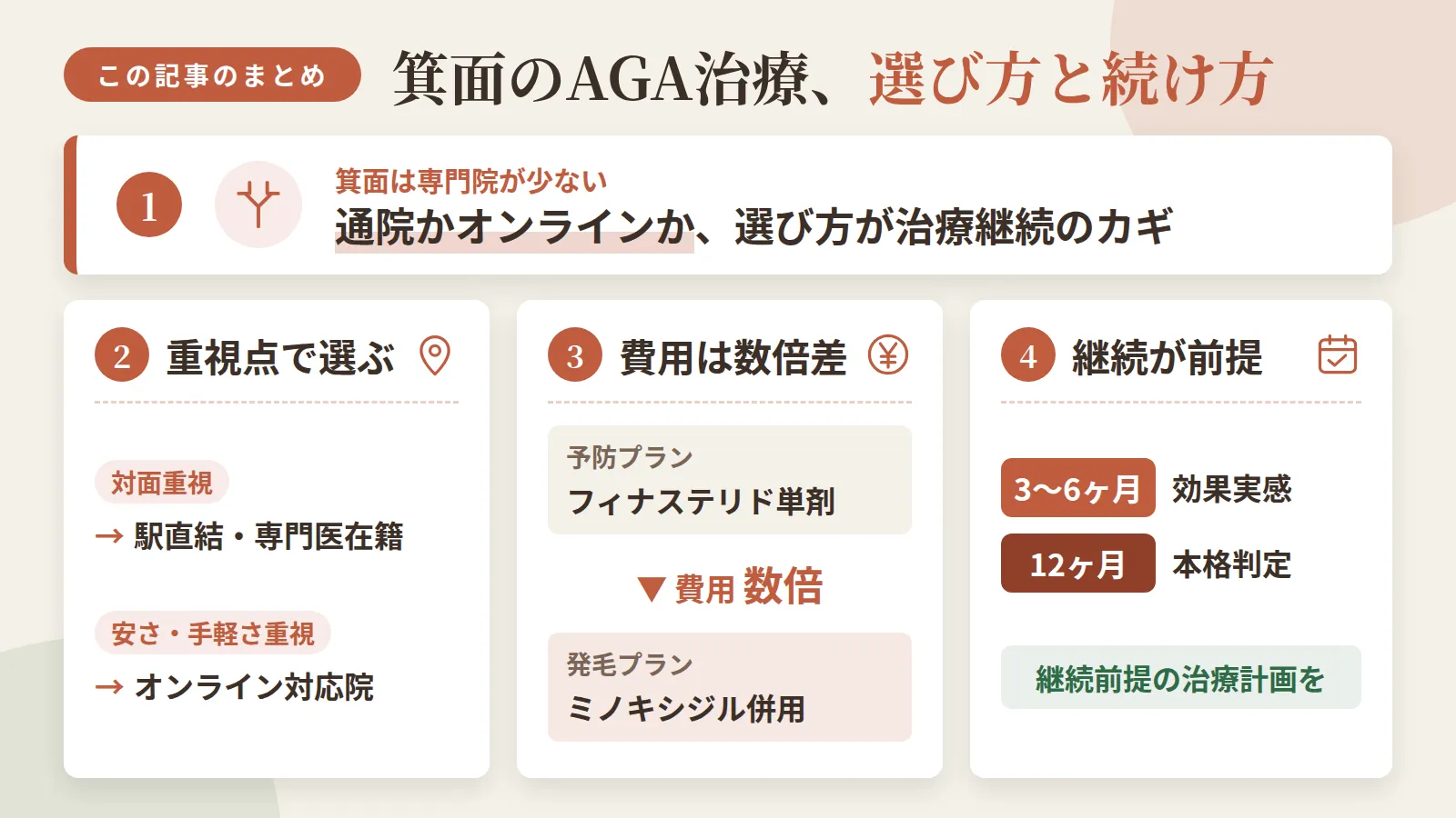 記事の要約: 箕面は専門院が少なく、通院かオンライン診療かの選び方が治療継続のカギ / 対面重視なら駅直結や専門医在籍の院、安さ・手軽さ重視ならオンライン対応院が候補 / 予防プラン（フィナステリド単剤）と発毛プラン（ミノキシジル併用）では費用が数倍差 / 効果実感まで3〜6ヶ月、本格判定は12ヶ月が目安で、継続前提の治療計画が必要