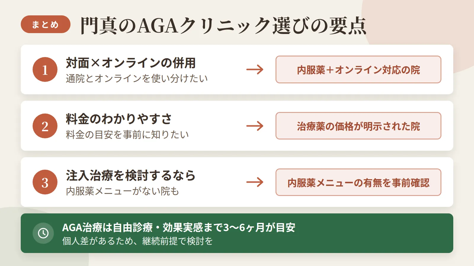 記事の要約: 門真で対面通院とオンラインを使い分けるなら、吉川内科・佐野医院・やすだ泌尿器科が併用可能 / 料金の目安を事前に把握したいなら、デュタステリド月5,500円〜、ミノキシジル外用月8,000円〜の院が選びやすい / 注入治療(メソセラピー)を検討する場合は内服薬メニューのない院もあるため、事前確認が必要 / AGA治療は自由診療で効果実感まで3〜6ヶ月が目安、個人差があるため継続前提で検討を