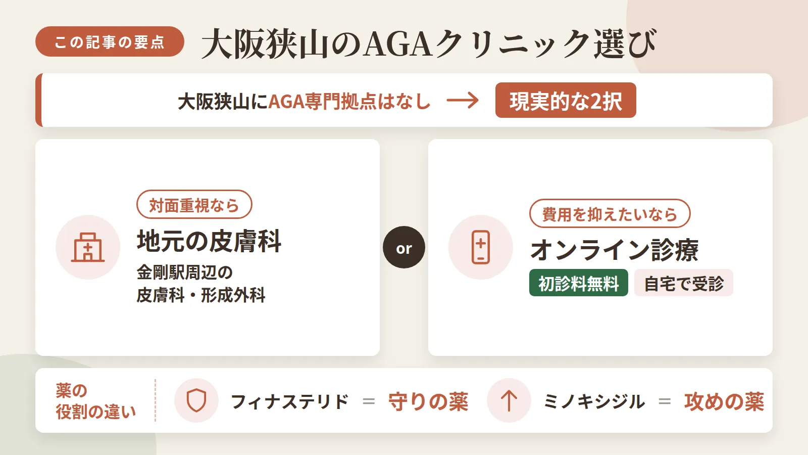 記事の要約: 大阪狭山にAGA専門拠点はなく、地元皮膚科かオンライン診療が現実的な2択 / 対面重視なら金剛駅周辺の皮膚科・形成外科4院、費用を抑えたいならオンライン診療が選択肢 / オンライン診療は予防プラン月2,000円台〜、初診料無料で自宅受診が可能 / フィナステリドは守りの薬、ミノキシジルは攻めの薬という役割の違い