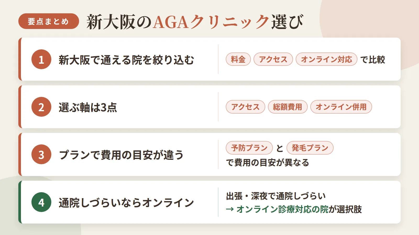 記事の要約: 新大阪で通える6院を料金・アクセス・オンライン対応で絞り込める / 選ぶ軸はアクセス・総額費用・オンライン併用の3点 / 予防プランは月3,000円台〜、発毛プランは月8,000円前後が目安 / 出張や深夜で通院しづらいなら、オンライン診療対応の院が選択肢になる