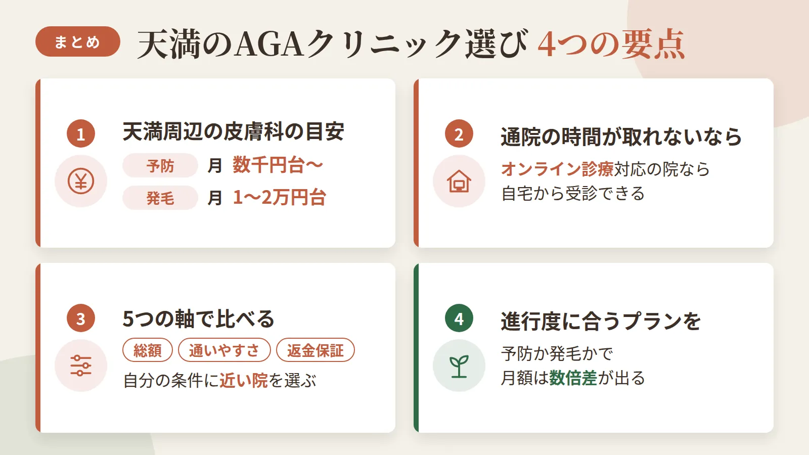 記事の要約: 天満周辺の皮膚科4院は予防プラン月4,400円台〜、発毛は月1〜2万円台が目安 / 通院の時間が取れないなら、オンライン診療対応の3院なら自宅から受診できる / 総額・通いやすさ・返金保証など5つの軸で、自分の条件に近い院を選ぶとよい / 抜け毛予防か発毛かで月額は数倍差が出るため、進行度に合うプランを選ぶのが近道