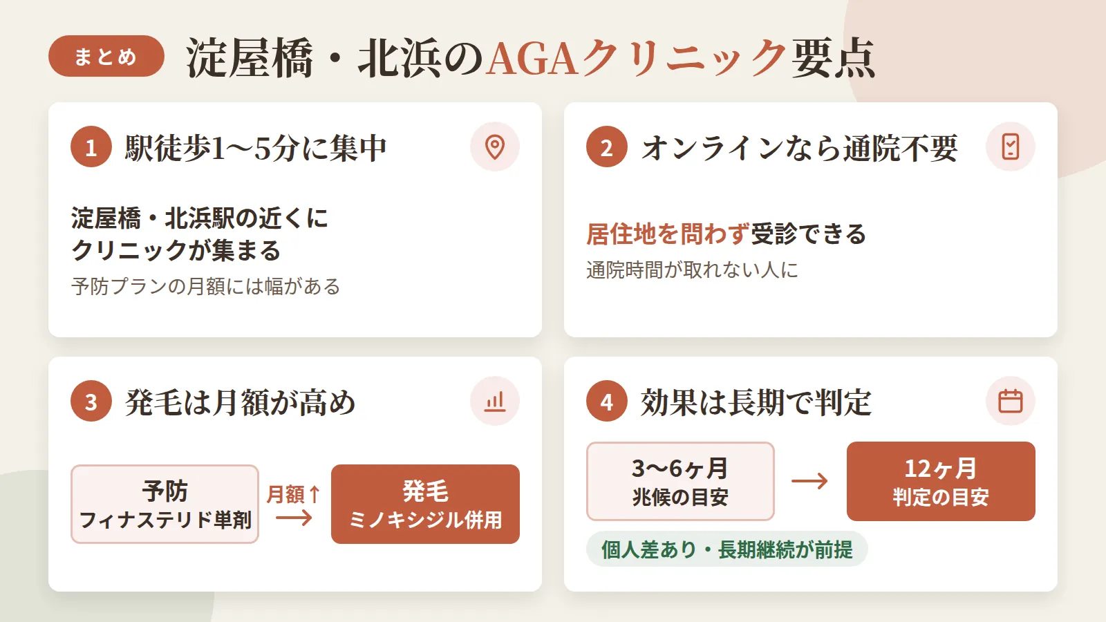 記事の要約: 淀屋橋・北浜駅は徒歩1〜5分圏に4院があり、予防プランは月3,000〜8,800円台と幅がある / 通院時間が取れない人はオンライン診療なら居住地を問わず受診でき、発毛プランは月1,550円台から / 予防(フィナステリド単剤)より発毛(ミノキシジル併用)は月額が高くなる仕組み / 効果の目安は3〜6ヶ月で兆候、12ヶ月で判定とされ、個人差があり長期継続が前提