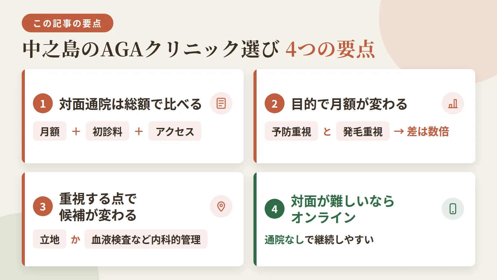 記事の要約: 対面通院なら月額・初診料・アクセスを合わせた総額差が数千円規模で選び方の分かれ目 / 予防重視なら月3,000円台から、発毛重視なら月2〜3万円台が目安で差は数倍 / 立地重視なら北新地・西梅田周辺、内科的な管理重視なら血液検査を伴う院が候補 / 対面が難しい方はオンライン診療対応院なら通院なしで継続しやすい