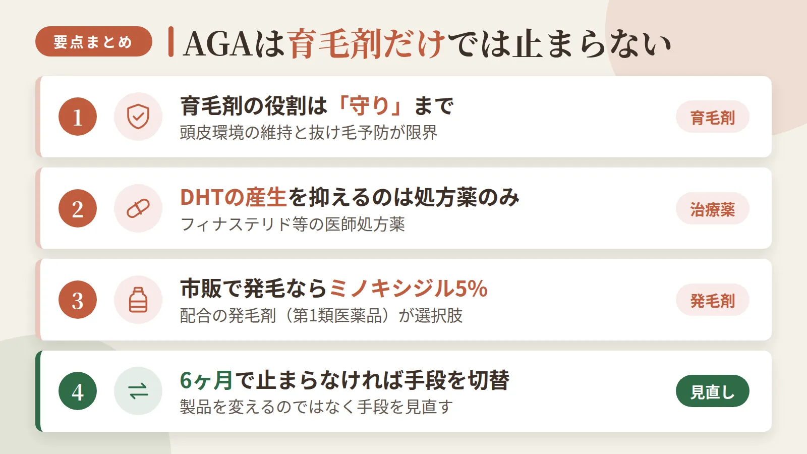 記事の要約: 育毛剤だけではAGAの進行は止まらず、頭皮環境維持と抜け毛予防が役割の限界 / DHTの産生自体を抑えるのはフィナステリド等の医師処方薬のみ / 市販で発毛を狙うならミノキシジル5%配合の発毛剤（第1類医薬品）が選択肢 / 6ヶ月使って進行が止まらない場合は製品変更でなく手段の切り替えを検討
