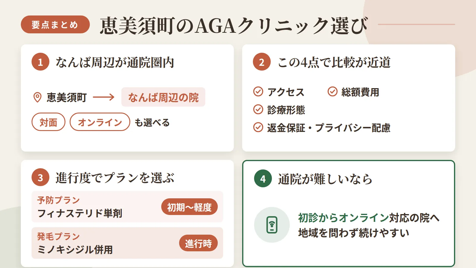 記事の要約: 恵美須町からはなんば周辺の3院が通院圏内で、対面とオンラインを含め選択肢がある / クリニック選びはアクセス・総額費用・診療形態・返金保証やプライバシー配慮の4点で比較するのが近道 / フィナステリド単剤の予防プランは初期〜軽度、ミノキシジル併用の発毛プランは進行時の目安 / 通院が難しい場合は初診からオンライン対応の院を選ぶと地域を問わず治療を続けやすい