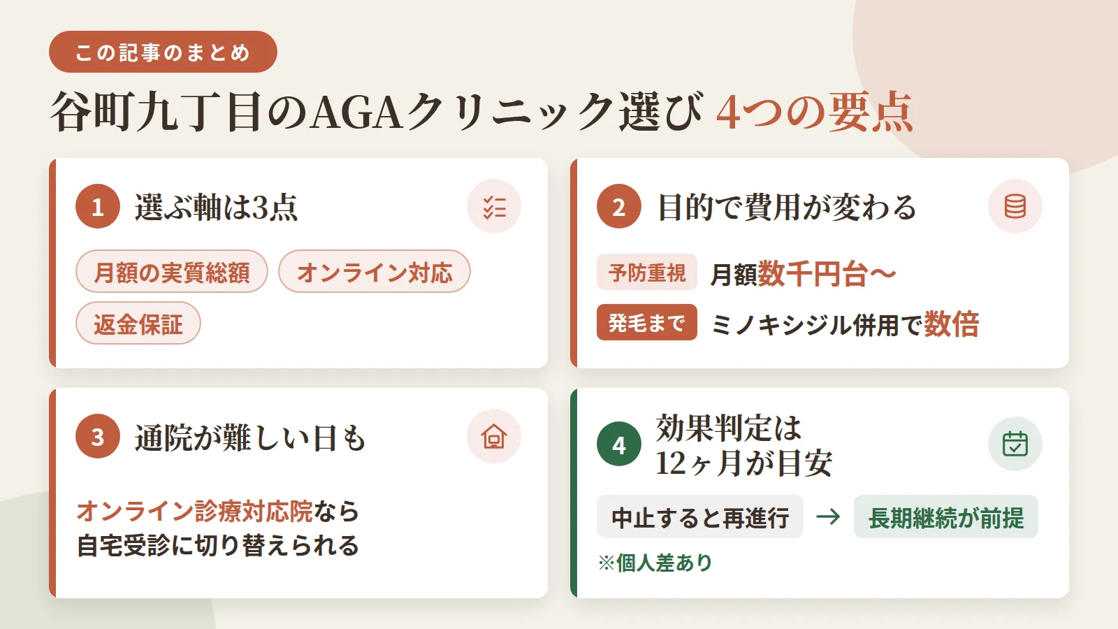 記事の要約: クリニック選びの軸は、月額の実質総額・オンライン対応・返金保証の3点 / 予防重視なら月3,000円台〜、発毛まで求めるとミノキシジル併用で費用は数倍になる / 通院が難しい日はオンライン診療対応院なら自宅受診に切り替えられる / 効果の判定は12ヶ月が目安。中止すると再進行するため長期継続が前提(個人差あり)
