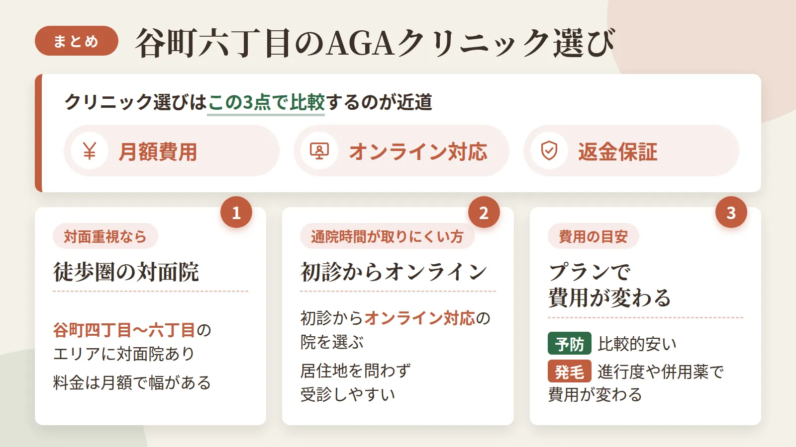 記事の要約: クリニック選びは月額費用・オンライン対応・返金保証の3点で比較するのが近道 / 対面重視なら谷町四丁目〜六丁目エリアに徒歩圏の4院があり、料金は月3,000円台〜1万円台と幅がある / 通院時間が取りにくい方は初診からオンライン対応の院を選ぶと居住地を問わず受診しやすい / 予防プランは月3,000円台〜、発毛プランは進行度や併用薬で費用が変わる