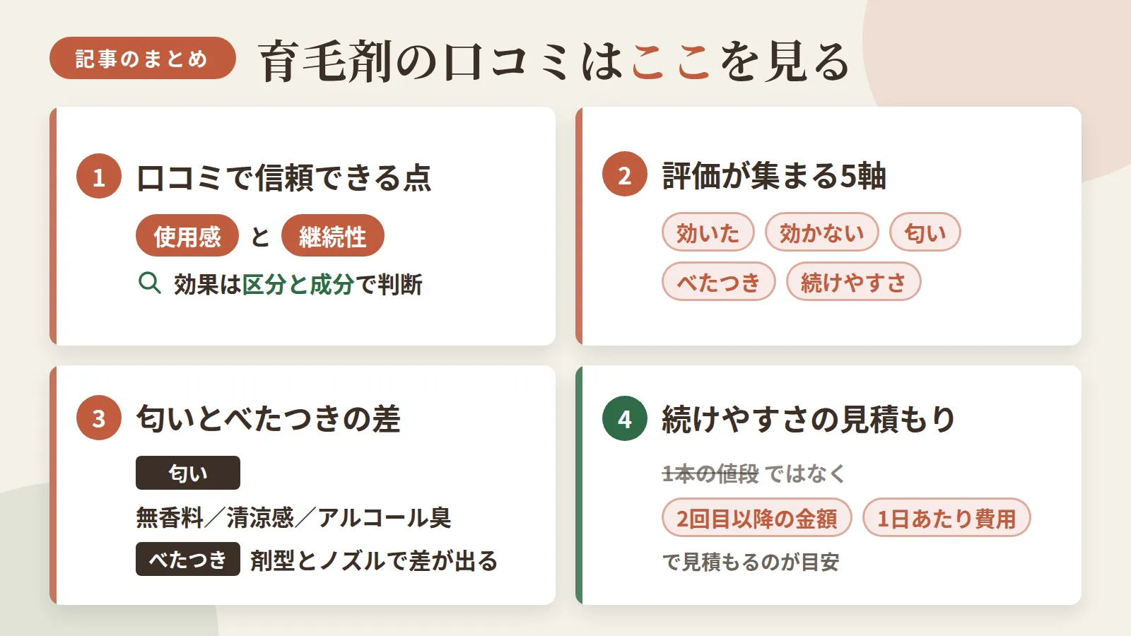 記事の要約: 口コミで信頼できるのは使用感と継続性、効果は区分と成分で判断するのが実質的 / 評価が集まるのは効いた・効かない・匂い・べたつき・続けやすさの5軸 / 匂いは無香料・清涼感・アルコール臭の3方向、べたつきは剤型とノズルで差が出る / 続けやすさは1本の値段でなく2回目以降の金額と1日あたり費用で見積もるのが目安
