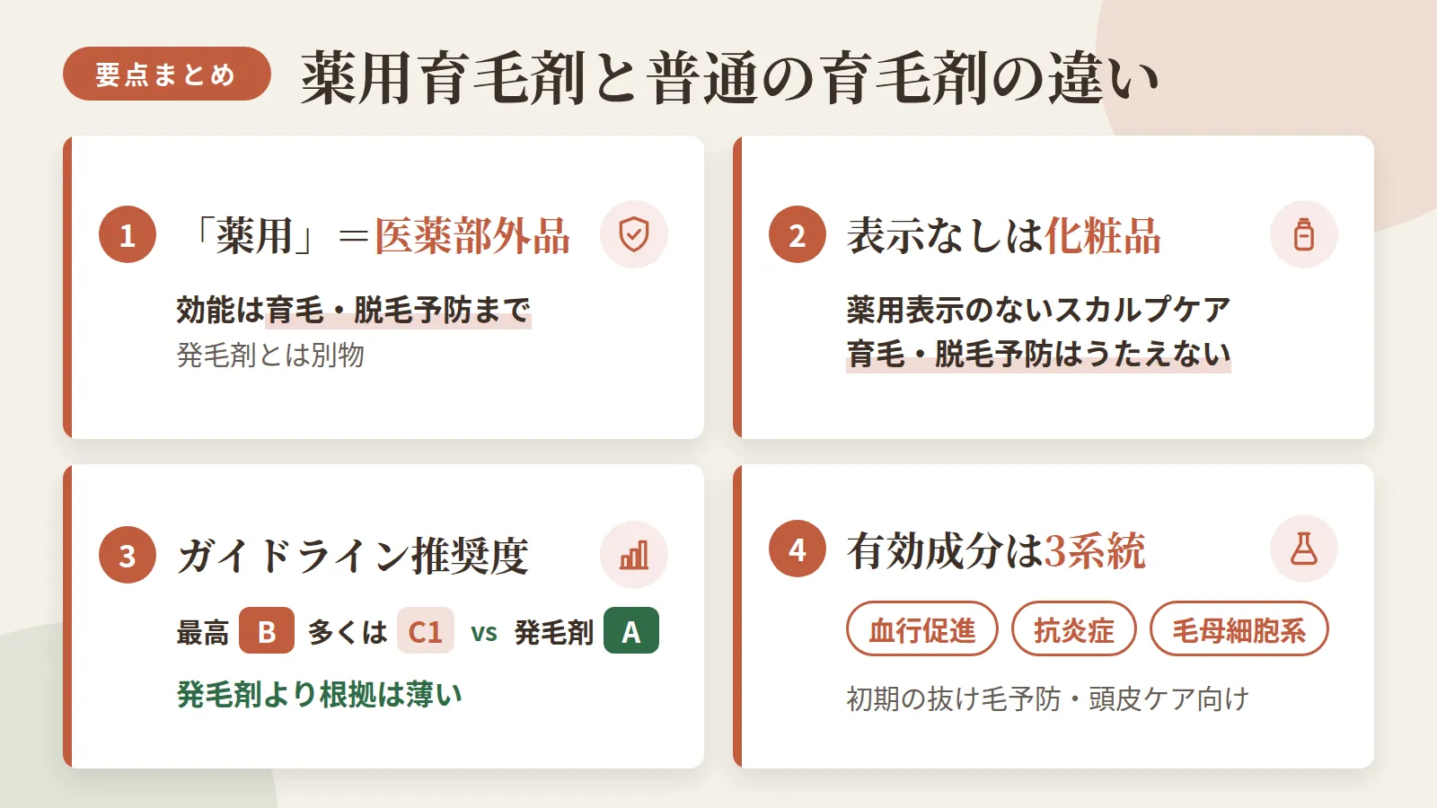 記事の要約: 「薬用」は医薬部外品の表示で、発毛剤とは違い効能は育毛・脱毛予防までにとどまる / 薬用表示のないスカルプケアは化粧品区分で、育毛・脱毛予防はうたえない / ガイドラインでの推奨度は最高でB、多くはC1で発毛剤（推奨度A）より根拠は薄い / 有効成分は血行促進・抗炎症・毛母細胞系の3系統。初期の抜け毛予防や頭皮ケア向け