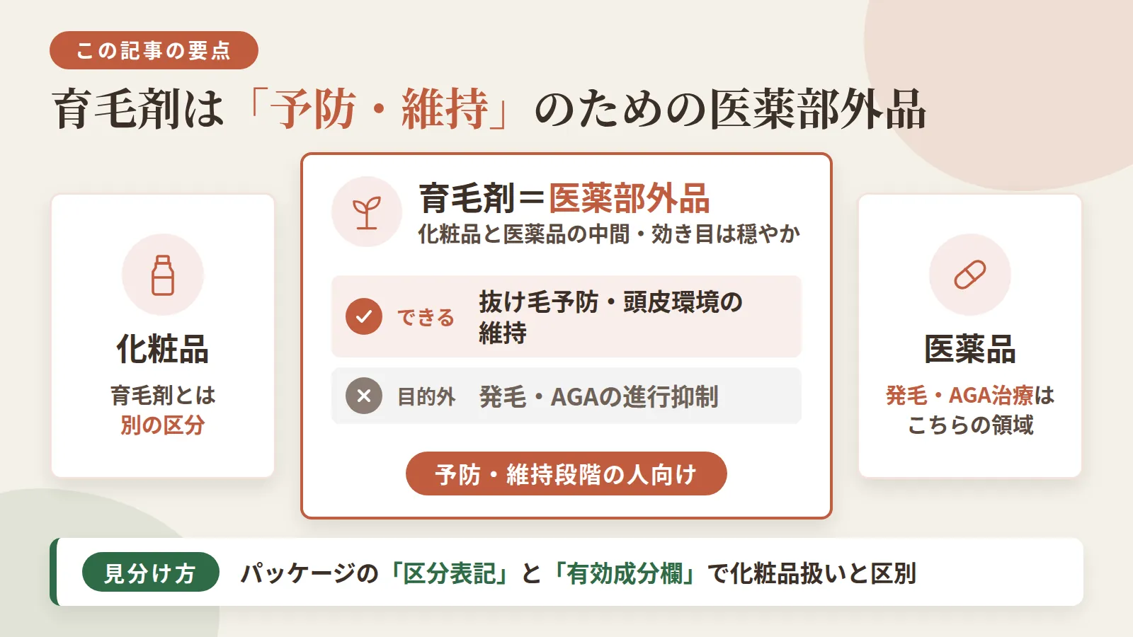 記事の要約: 育毛剤は医薬部外品。化粧品と医薬品の中間で、効き目は穏やかな範囲にとどまる / できるのは抜け毛予防と頭皮環境の維持まで。発毛やAGAの進行抑制は目的外 / 発毛やAGA治療が必要なのは医薬品の領域。育毛剤は予防・維持段階向け / パッケージの区分表記と有効成分欄を見れば、化粧品扱いの製品と区別できる