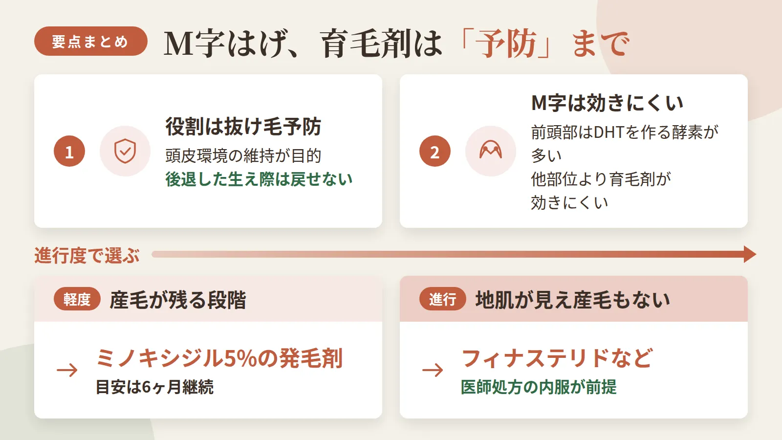 記事の要約: 育毛剤は抜け毛予防と頭皮環境維持が役割で、後退した生え際を戻す力はない / M字（前頭部）はDHTを作る酵素が多く、他部位より育毛剤が効きにくい / 産毛が残る段階ならミノキシジル5%の発毛剤が候補、目安は6ヶ月継続 / 地肌が見え産毛もない後退はフィナステリドなど医師処方の内服が前提