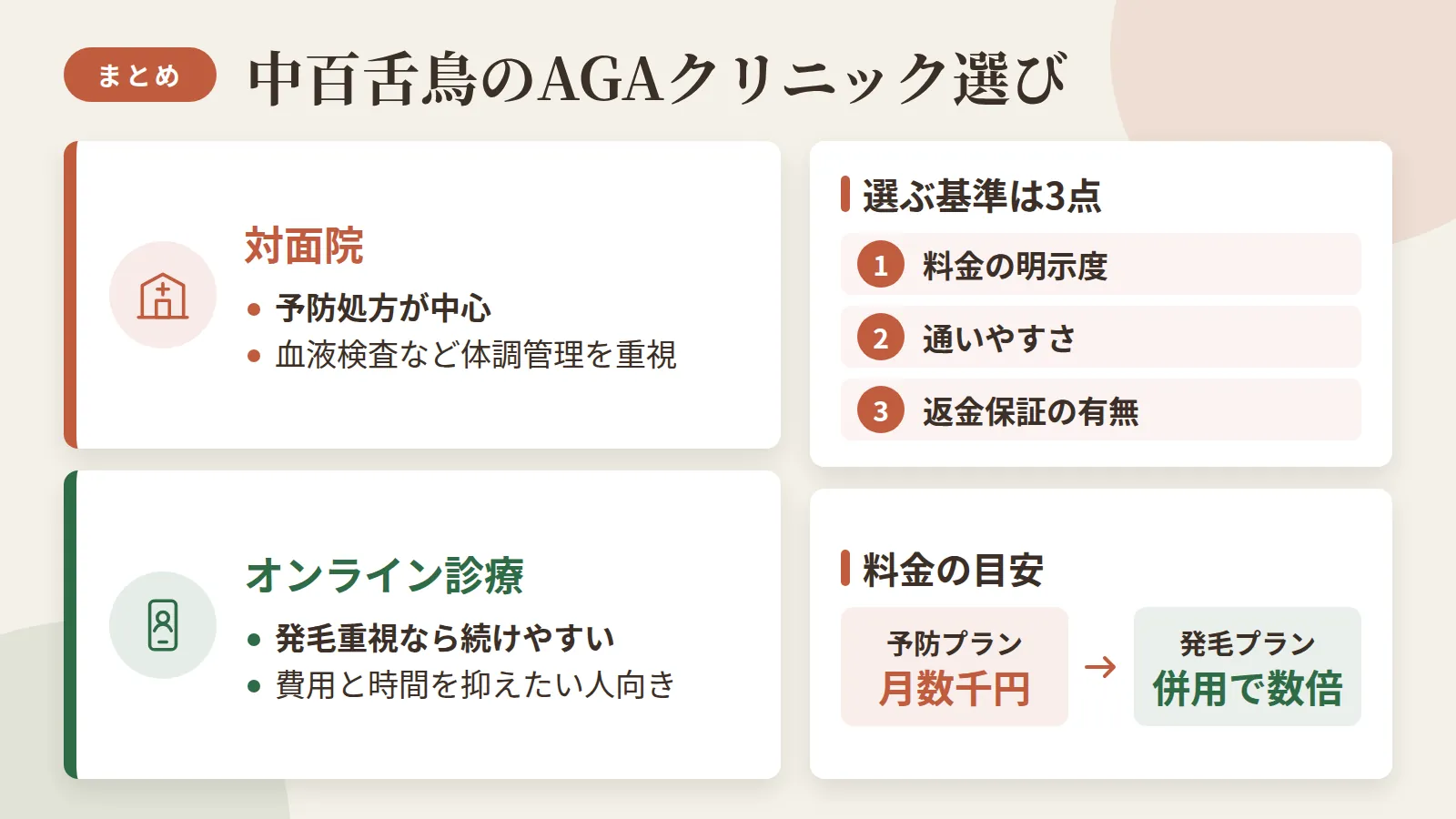 記事の要約: 中百舌鳥の対面院は予防処方が中心で、発毛重視なら価格面でオンライン診療の方が続けやすい / 選ぶ基準は料金の明示度・通いやすさ・返金保証の有無の3点 / 予防プランは月数千円が目安、発毛プランは併用で月額が数倍になる / 対面は血液検査など体調管理を重視したい人向き、オンラインは費用と時間を抑えたい人向き