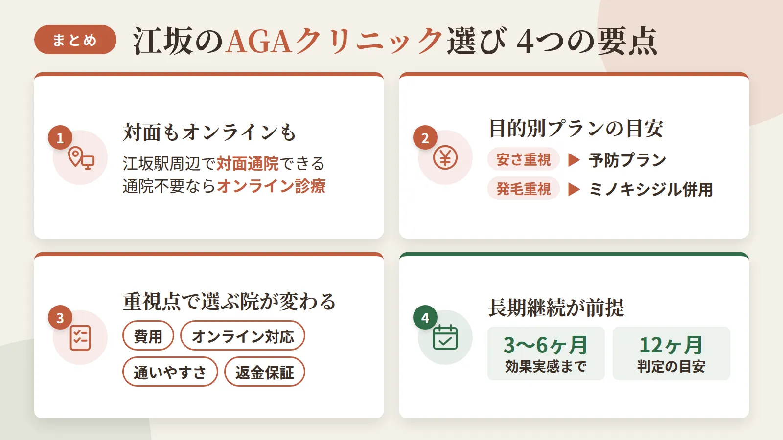 記事の要約: 江坂駅周辺で対面通院できるAGAクリニックは7院、通院不要ならオンライン診療も選べる / 安さ重視なら予防プラン月3,000円台から、発毛重視なら月8,500円前後が目安 / 費用・オンライン対応・通いやすさ・返金保証のどこを重視するかで選ぶ院が変わる / 効果実感まで3〜6ヶ月、判定は12ヶ月目安で長期継続が前提となる