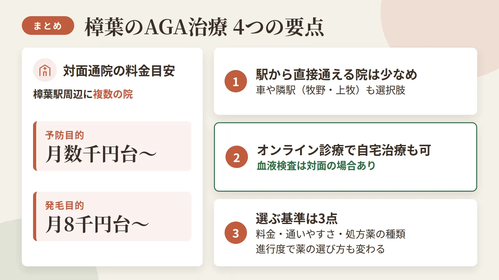 記事の要約: 樟葉駅周辺で対面通院できるのは4院、料金は予防目的が月3,000円台〜、発毛目的は月8,500円前後が目安 / 樟葉駅から直接通える院は少なく、車や隣駅(牧野・上牧)利用も選択肢になる / 通院が難しい場合はオンライン診療を使えば自宅で治療を続けやすいが、血液検査は対面になる場合がある / 選ぶ基準は料金の分かりやすさ・通いやすさ・処方薬の種類の3点、進行度で薬の選び方も変わる