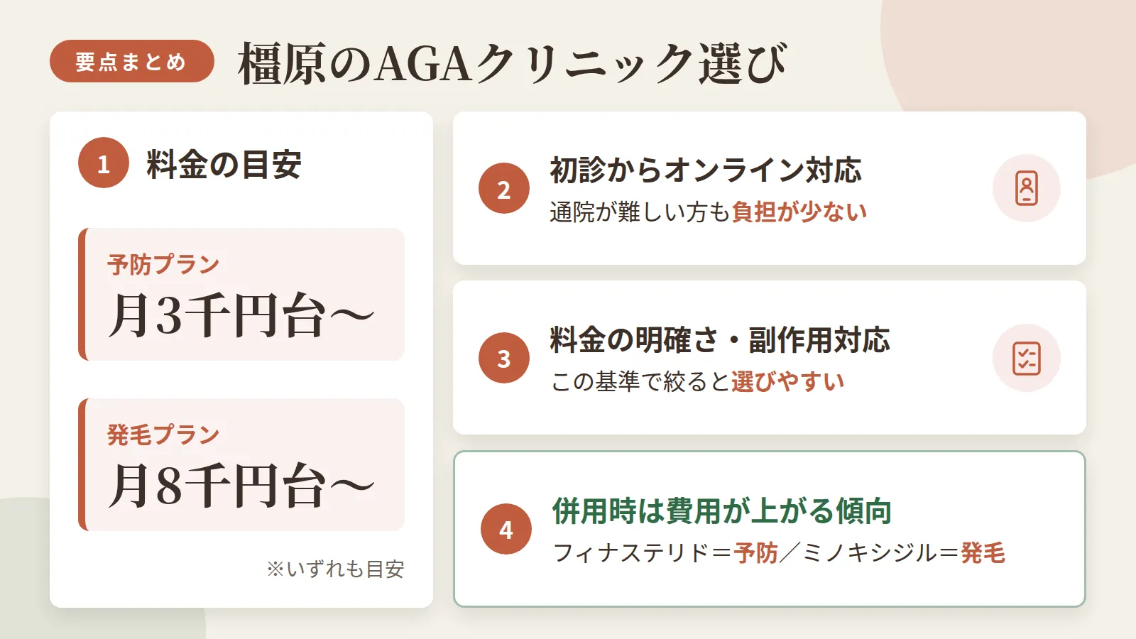 記事の要約: 橿原で通える7院の予防プランは月3,000円台〜、発毛プランは月8,500円前後が目安 / 通院が難しい方は、初診からオンライン対応・自宅へ薬が届く院を選ぶと負担が少ない / 料金の明確さ・採血など副作用対応の有無を基準に絞ると選びやすい / フィナステリドは抜け毛予防、ミノキシジルは発毛目的で併用時は費用が上がる傾向