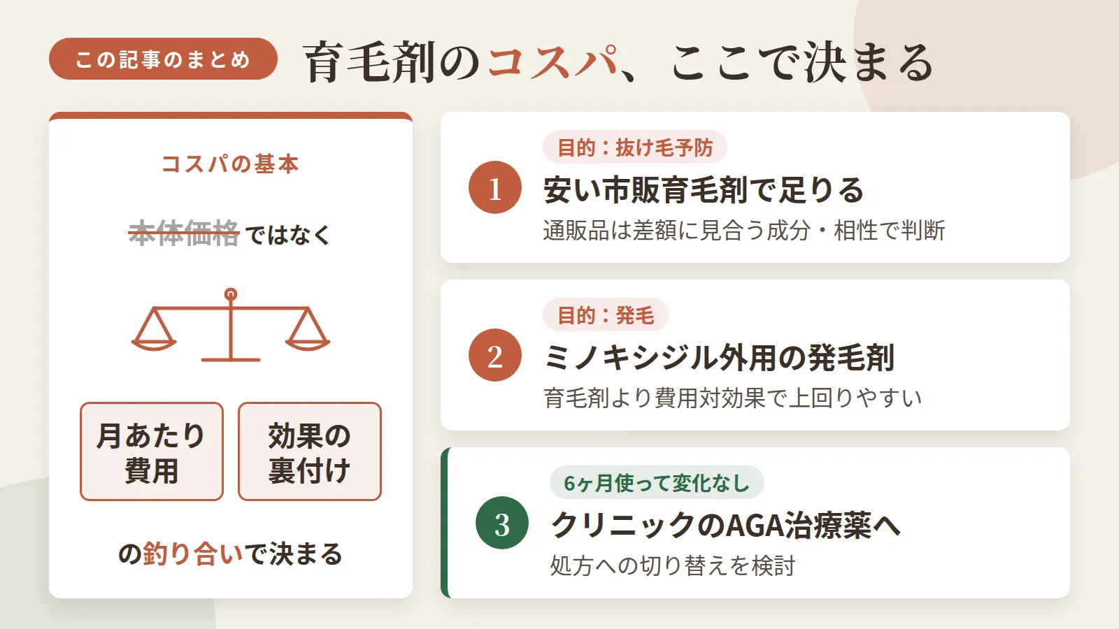 記事の要約: コスパは本体価格でなく「月あたり費用」と効果の裏付けの釣り合いで決まる / 抜け毛予防が目的なら安い市販育毛剤で足り、通販品は差額に見合う成分や相性があるかで判断 / 発毛が目的なら、育毛剤よりミノキシジル外用の発毛剤のほうが費用対効果で上回りやすい / 6ヶ月使って変化がなければ、クリニックでのAGA治療薬処方への切り替えを検討