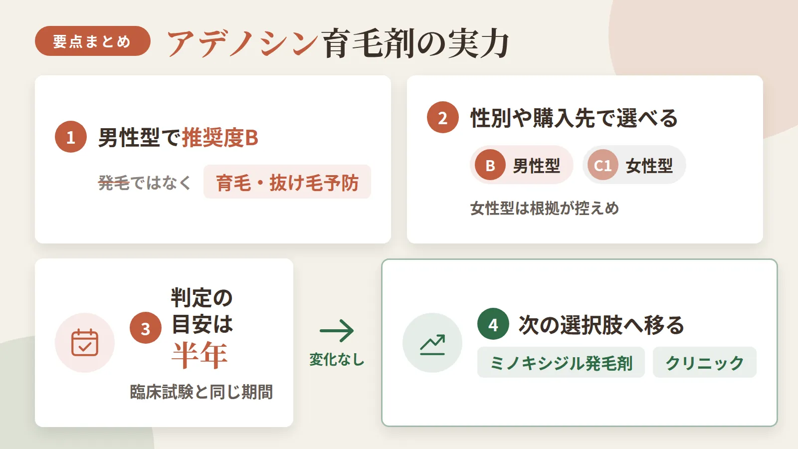記事の要約: アデノシンは男性型でガイドライン推奨度Bの育毛剤成分だが、発毛ではなく育毛・抜け毛予防が目的 / 性別や購入先で選べ、女性型での推奨度はC1と男性型より根拠が控えめ / 効果を判定する期間の目安は、臨床試験と同じ半年 / 半年たっても変化がなければ、ミノキシジル発毛剤やクリニックへ移る