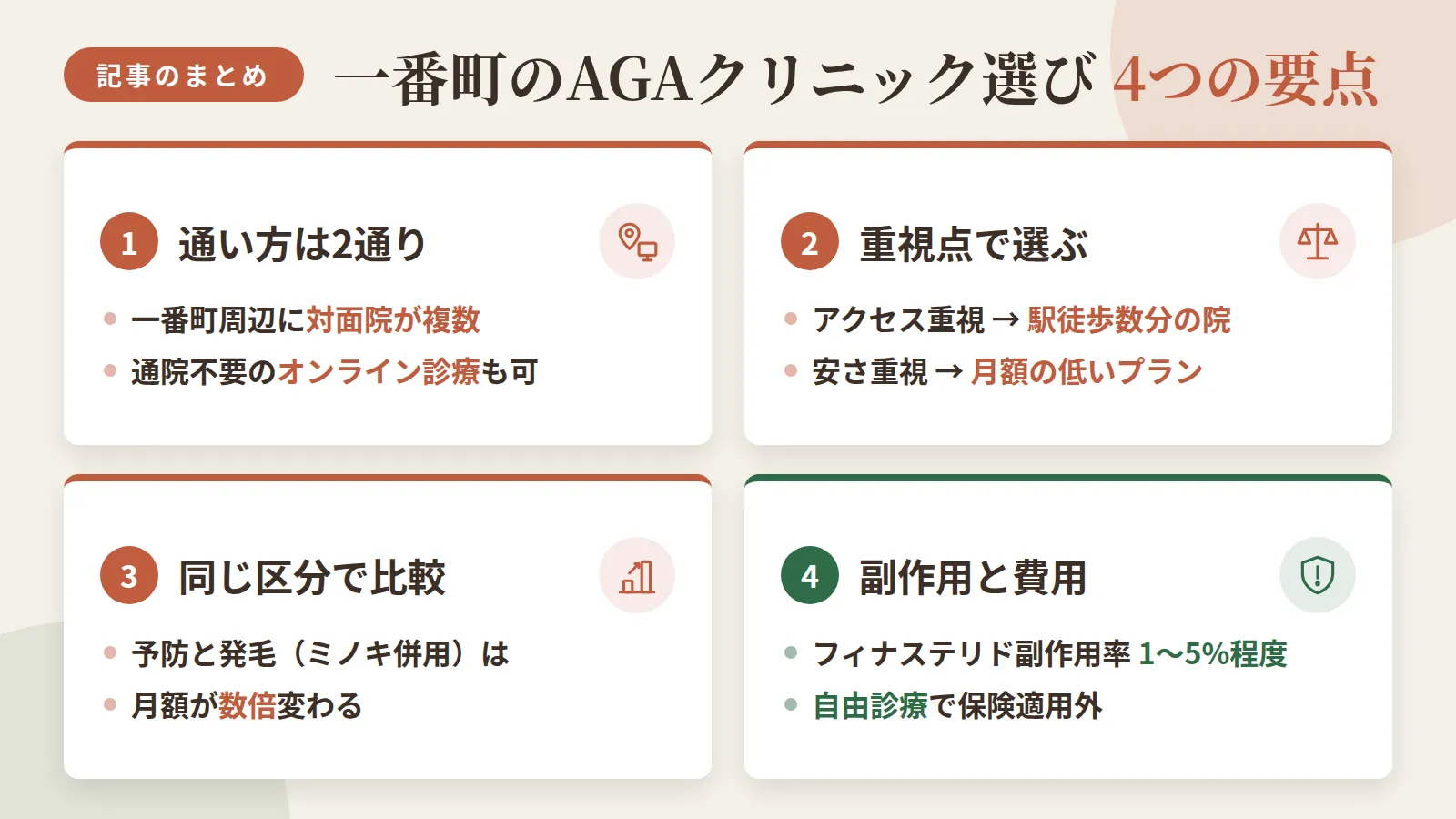 記事の要約: 一番町周辺で通える対面AGAクリニックは4院、通院不要のオンライン診療も選べる / アクセス重視なら駅徒歩1〜4分の院、安さ重視なら予防プラン月3,000円台が目安 / 予防プランと発毛プラン(ミノキ併用)では月額が数倍変わるため、比較時は同じ区分で見る / フィナステリドの副作用率は1〜5%程度とされ、治療は自由診療で保険適用外