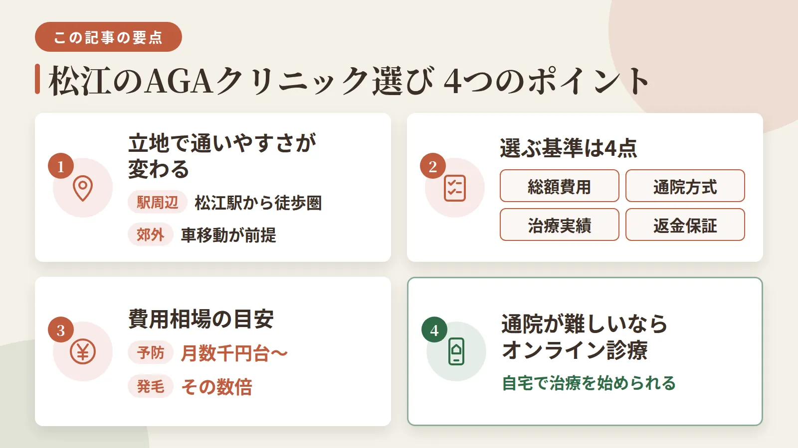 記事の要約: 松江駅周辺は徒歩圏、郊外は車移動が前提で、通いやすさは立地で大きく変わる / 選ぶ基準は総額費用・通院方式・治療実績・返金保証の4点が目安 / 予防は月3,000円台〜、発毛はその数倍というのが費用相場の目安 / 通院が難しい場合はオンライン診療対応院なら自宅で治療を始められる