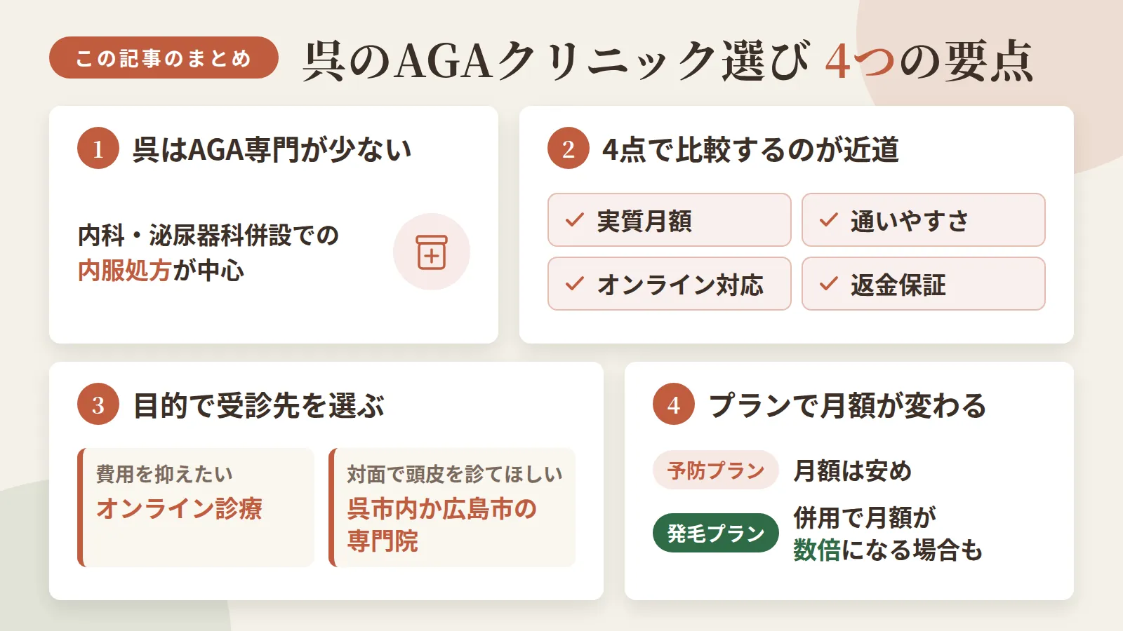 記事の要約: 呉市内はAGA専門が少なく、内科・泌尿器科併設での内服処方が中心 / 選ぶなら実質月額・通いやすさ・オンライン対応・返金保証の4点で比較するのが近道 / 費用を抑えたいならオンライン診療、対面で頭皮を診てほしいなら呉市内か広島市の専門院が向く / 予防プランは月額1,000円台〜3,000円台、発毛プランは併用で月額が数倍になる場合もある