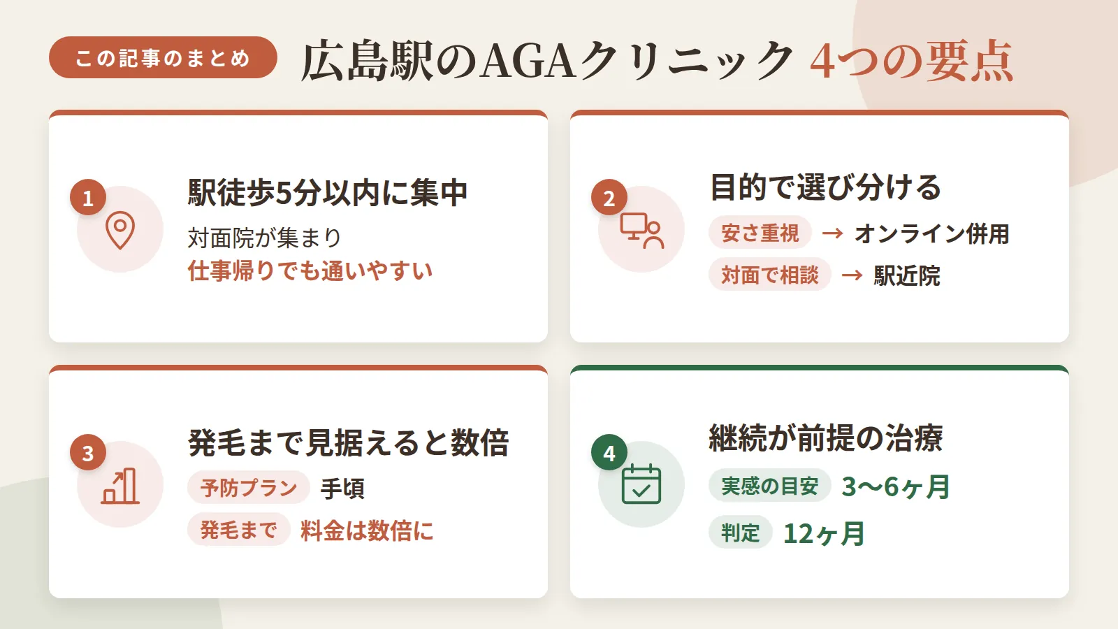 記事の要約: 広島駅周辺は対面3院が駅徒歩5分以内に集まり、仕事帰りでも通いやすい / 安さ重視ならオンライン併用、対面で直接相談したいなら駅近院が選びやすい / 予防は月1,000円台〜と手頃だが、発毛まで見据えると料金は数倍になる / 効果実感の目安は3〜6ヶ月、判定は12ヶ月と継続が前提の治療