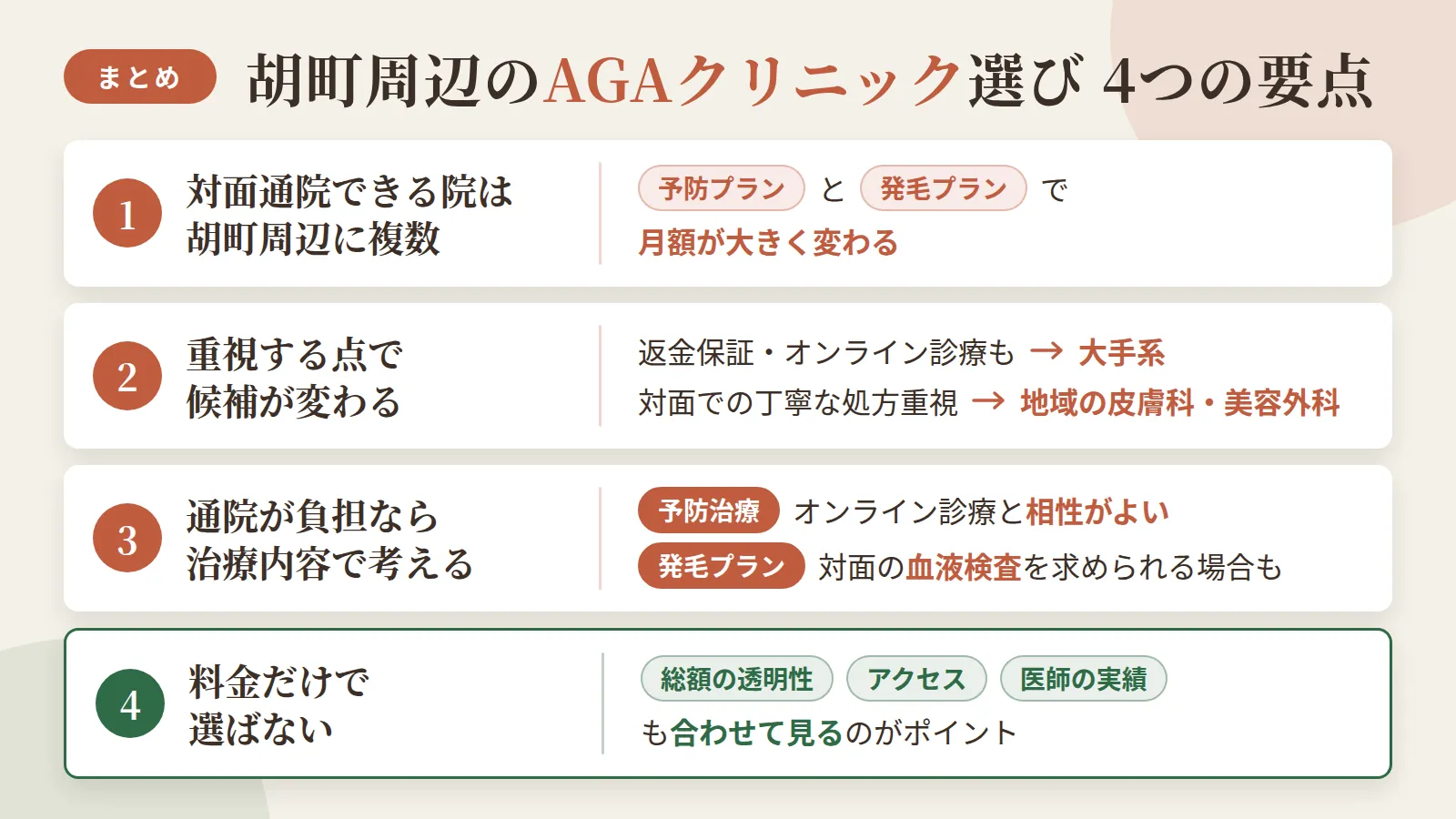 記事の要約: 胡町周辺で対面通院できるAGAクリニックは4院、予防プランは月3,000円台〜、発毛プランは月8,500円台〜が目安 / 全額返金保証やオンライン診療まで対応してほしいなら大手系、対面での丁寧な処方重視なら地域の皮膚科・美容外科が候補 / 通院が負担なら、予防治療はオンライン診療との相性がよく、発毛プランは対面の血液検査を求められる場合がある / クリニック選びは料金だけでなく、総額の透明性・アクセス・医師の実績も合わせて見るのがポイント