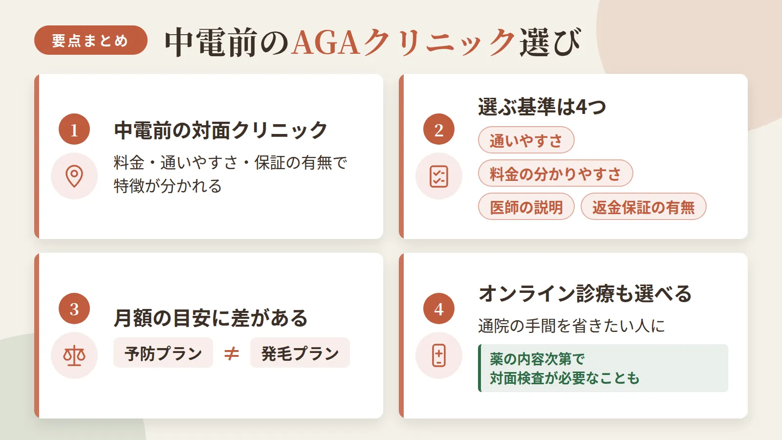 記事の要約: 中電前周辺の対面4院は料金・通いやすさ・保証の有無で特徴が分かれる / 選ぶ基準は通いやすさ・料金の分かりやすさ・医師の説明・返金保証の有無 / 予防プランは月3,000円台〜、発毛プランは月9,000円台〜が目安 / 通院の手間を省きたいならオンライン診療も選べるが、薬の内容次第で対面検査が必要になることがある